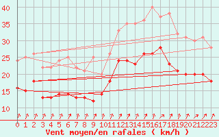 Courbe de la force du vent pour Brest (29)