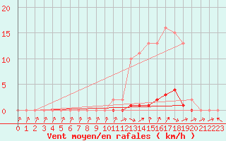 Courbe de la force du vent pour Cabris (13)