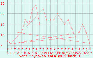 Courbe de la force du vent pour Les Attelas