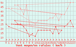 Courbe de la force du vent pour Munte (Be)