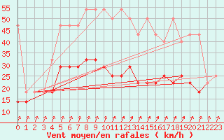 Courbe de la force du vent pour Mikolajki