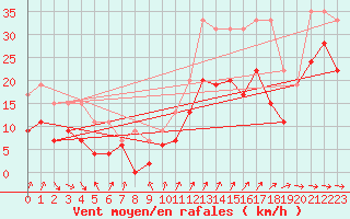 Courbe de la force du vent pour Cap Cpet (83)