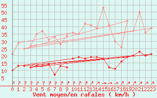 Courbe de la force du vent pour Charleville-Mzires (08)