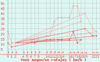 Courbe de la force du vent pour Kolobrzeg