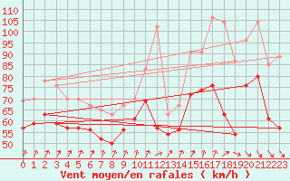 Courbe de la force du vent pour Pointe du Raz (29)