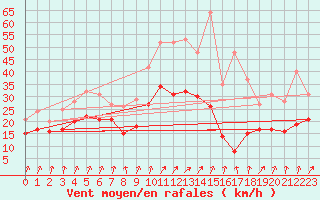 Courbe de la force du vent pour Port-en-Bessin (14)