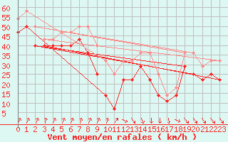 Courbe de la force du vent pour Mahumudia