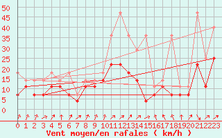 Courbe de la force du vent pour Leutkirch-Herlazhofen