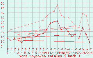 Courbe de la force du vent pour Saint-Quentin (02)