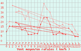Courbe de la force du vent pour Troyes (10)