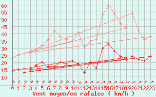 Courbe de la force du vent pour Tours (37)