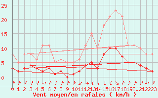 Courbe de la force du vent pour Sallanches (74)