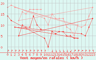 Courbe de la force du vent pour Calvi (2B)