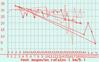 Courbe de la force du vent pour Isle Of Man / Ronaldsway Airport