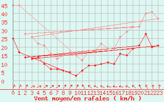 Courbe de la force du vent pour Langres (52) 