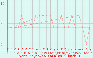 Courbe de la force du vent pour Tartu