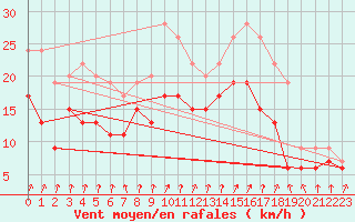 Courbe de la force du vent pour Dinard (35)