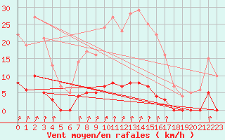 Courbe de la force du vent pour Besanon (25)