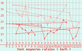 Courbe de la force du vent pour Valence (26)