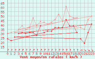 Courbe de la force du vent pour Ile de R - Saint-Clment-des-Baleines (17)