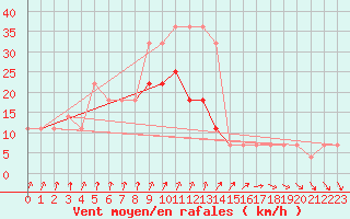 Courbe de la force du vent pour Parnu