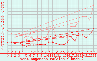 Courbe de la force du vent pour La Fretaz (Sw)