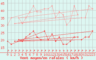 Courbe de la force du vent pour Le Havre - Octeville (76)