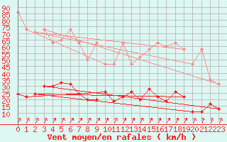 Courbe de la force du vent pour Pilatus