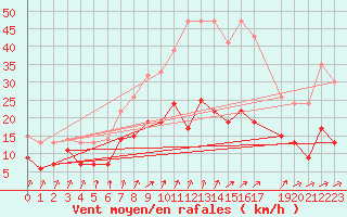 Courbe de la force du vent pour Uccle