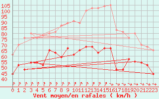 Courbe de la force du vent pour la bouée 62107