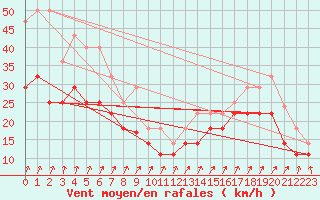 Courbe de la force du vent pour Cabo Vilan