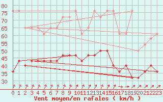 Courbe de la force du vent pour Koksijde (Be)