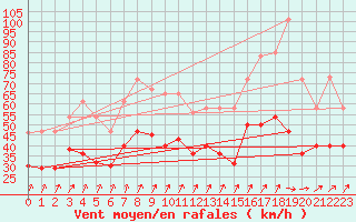 Courbe de la force du vent pour Diepholz