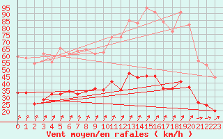 Courbe de la force du vent pour Orly (91)