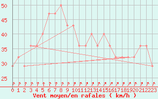 Courbe de la force du vent pour Inari Saariselka