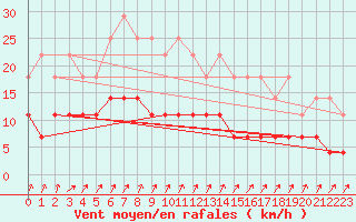 Courbe de la force du vent pour Ilomantsi Ptsnvaara