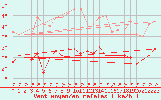 Courbe de la force du vent pour Nancy - Ochey (54)