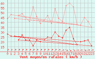 Courbe de la force du vent pour Saint-Dizier (52)