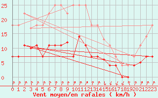 Courbe de la force du vent pour Figueras de Castropol
