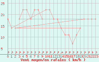 Courbe de la force du vent pour Porvoo Kilpilahti