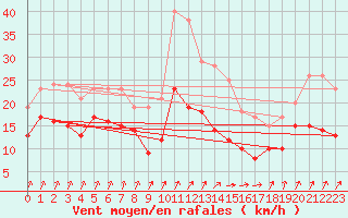 Courbe de la force du vent pour penoy (25)
