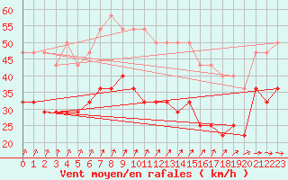 Courbe de la force du vent pour Lacaut Mountain