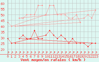 Courbe de la force du vent pour Fribourg (All)