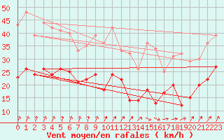 Courbe de la force du vent pour Ahaus