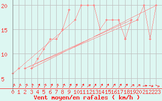 Courbe de la force du vent pour Isenvad