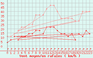 Courbe de la force du vent pour Hamra