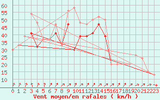 Courbe de la force du vent pour Great Dun Fell