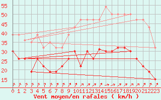 Courbe de la force du vent pour Melun (77)