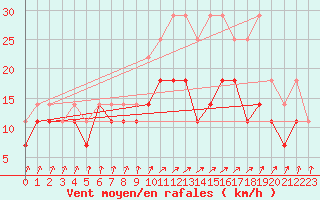 Courbe de la force du vent pour Bruxelles (Be)