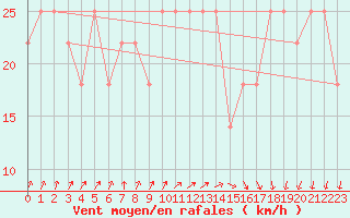 Courbe de la force du vent pour Ulkokalla